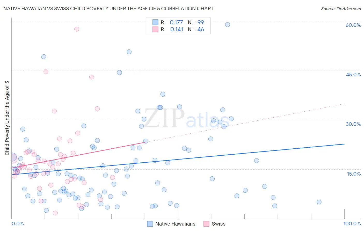 Native Hawaiian vs Swiss Child Poverty Under the Age of 5