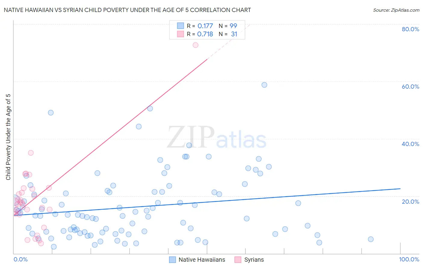 Native Hawaiian vs Syrian Child Poverty Under the Age of 5