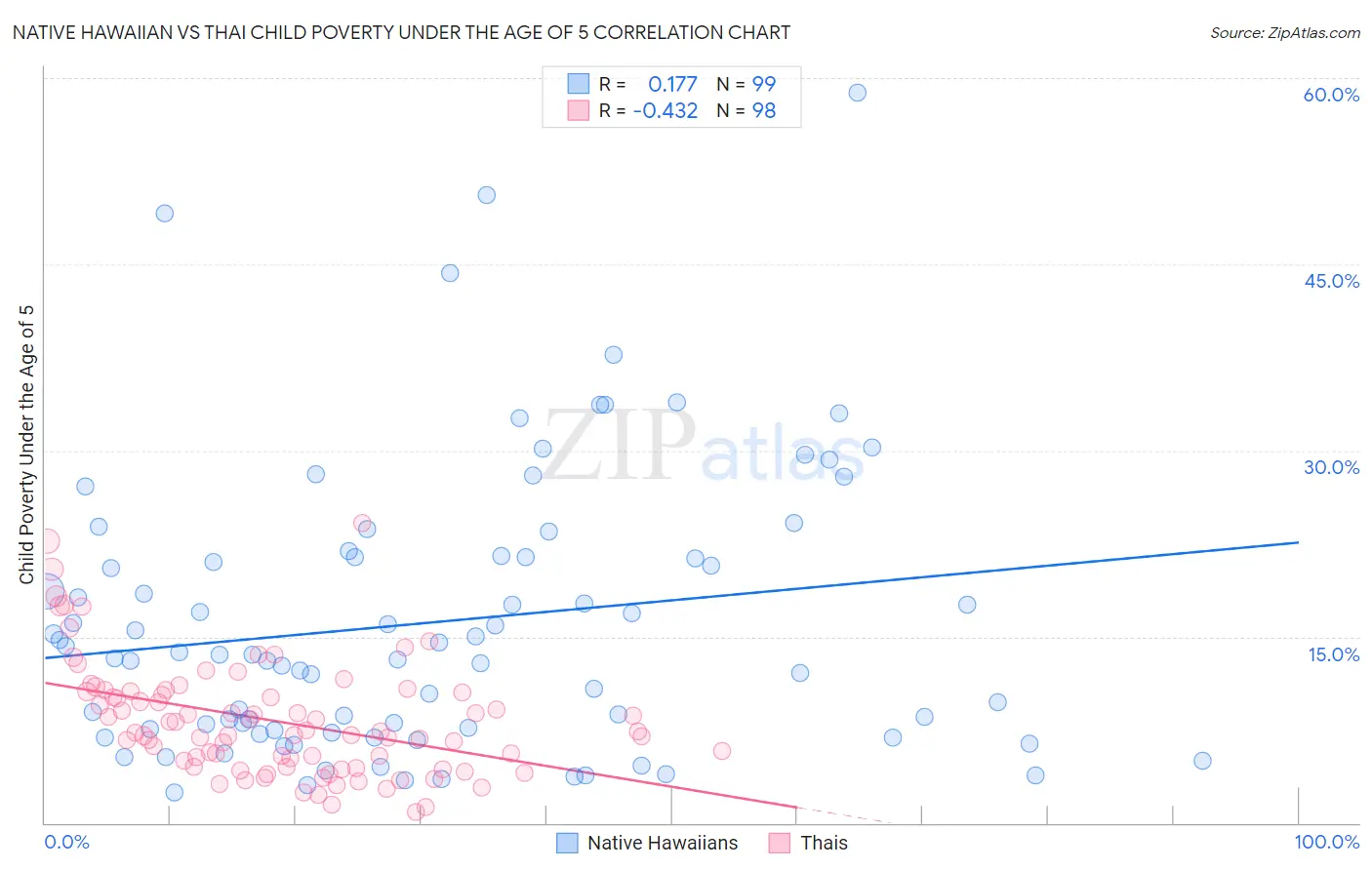Native Hawaiian vs Thai Child Poverty Under the Age of 5