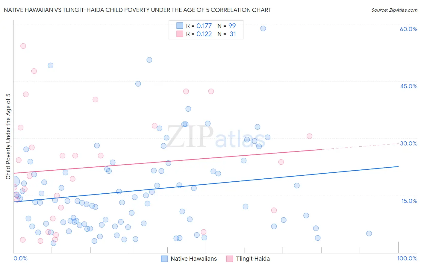 Native Hawaiian vs Tlingit-Haida Child Poverty Under the Age of 5