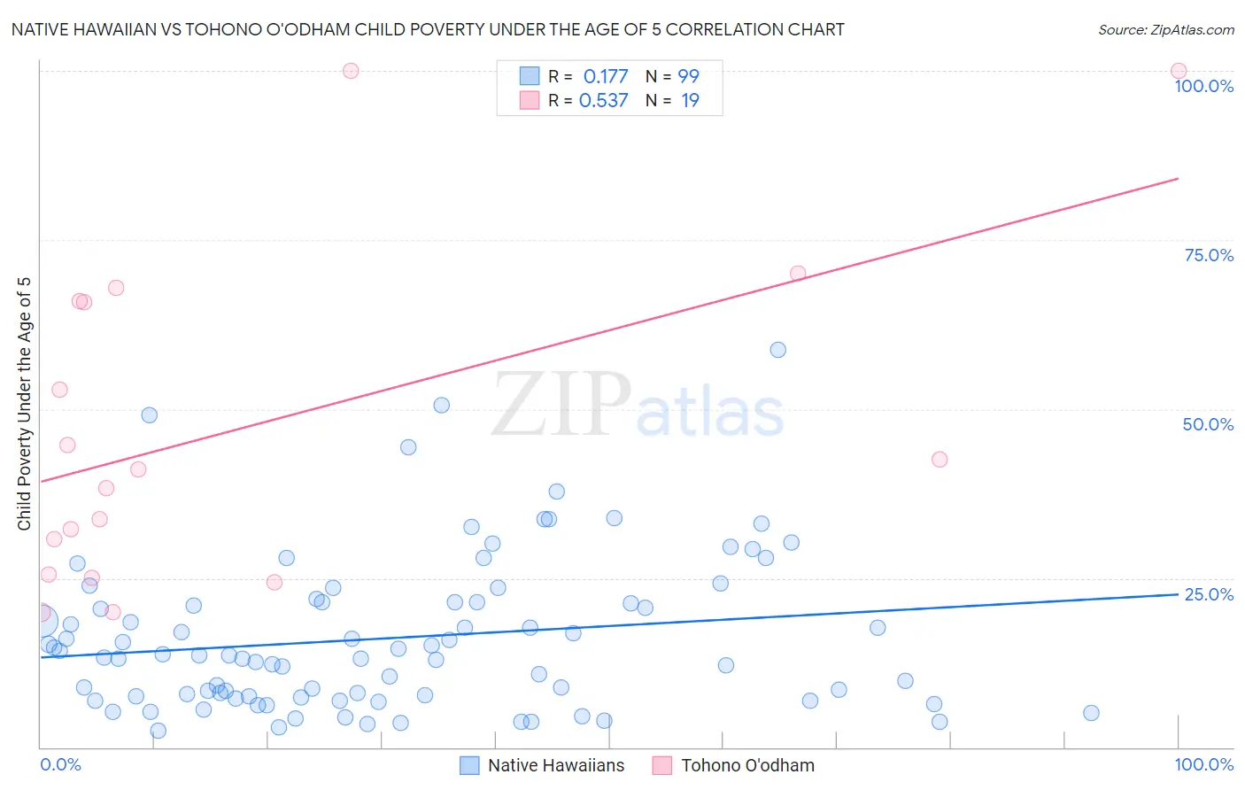 Native Hawaiian vs Tohono O'odham Child Poverty Under the Age of 5