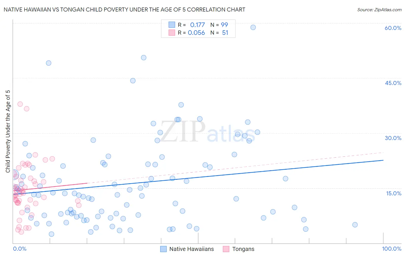 Native Hawaiian vs Tongan Child Poverty Under the Age of 5