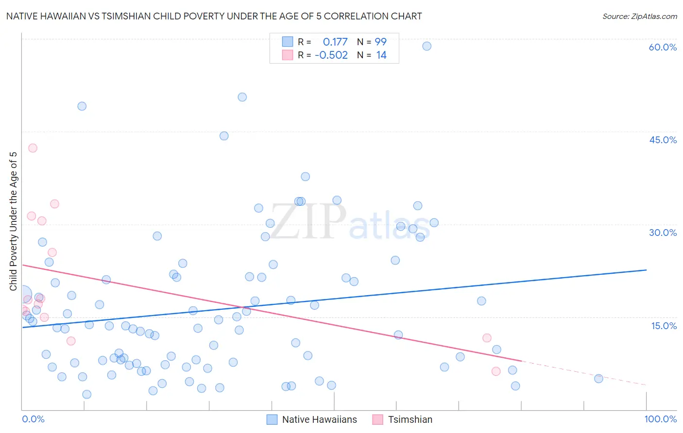 Native Hawaiian vs Tsimshian Child Poverty Under the Age of 5
