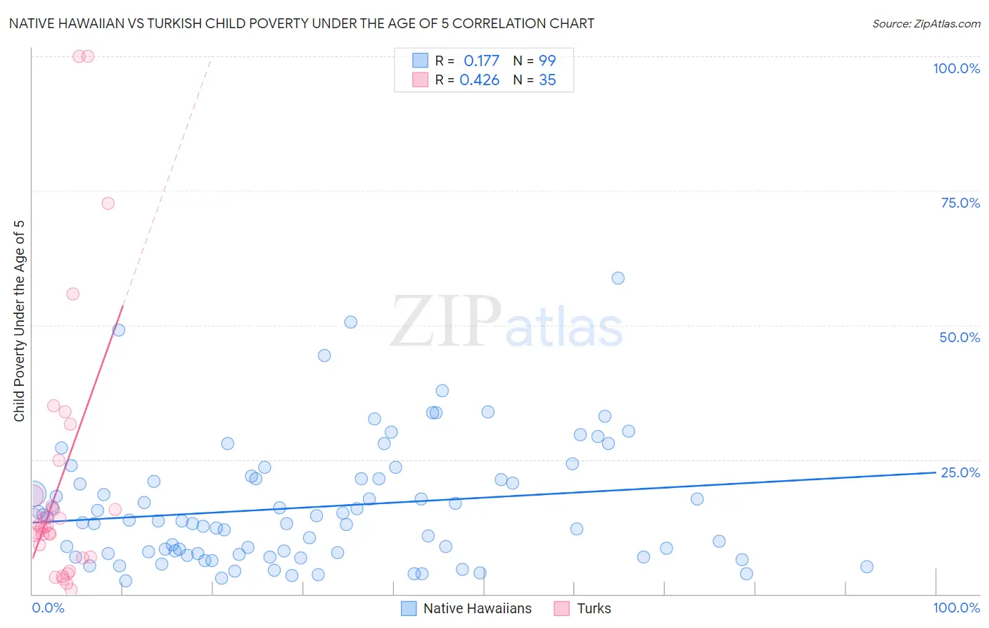 Native Hawaiian vs Turkish Child Poverty Under the Age of 5