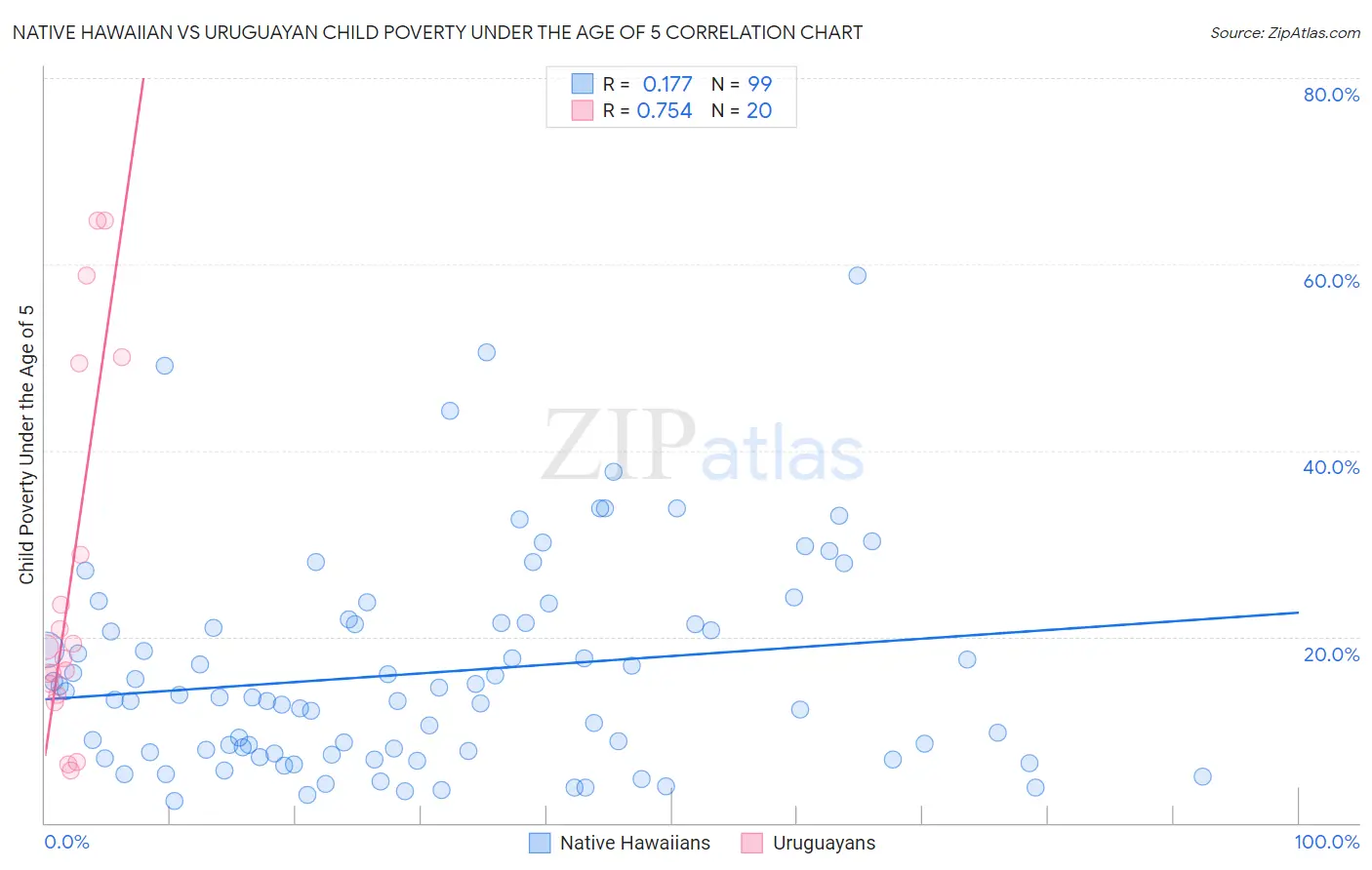 Native Hawaiian vs Uruguayan Child Poverty Under the Age of 5