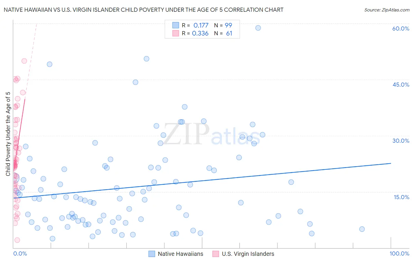 Native Hawaiian vs U.S. Virgin Islander Child Poverty Under the Age of 5
