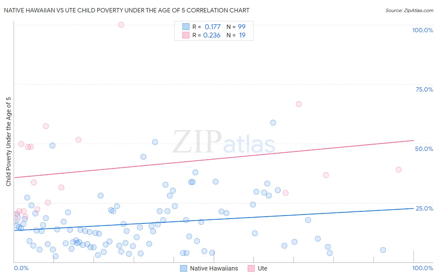 Native Hawaiian vs Ute Child Poverty Under the Age of 5
