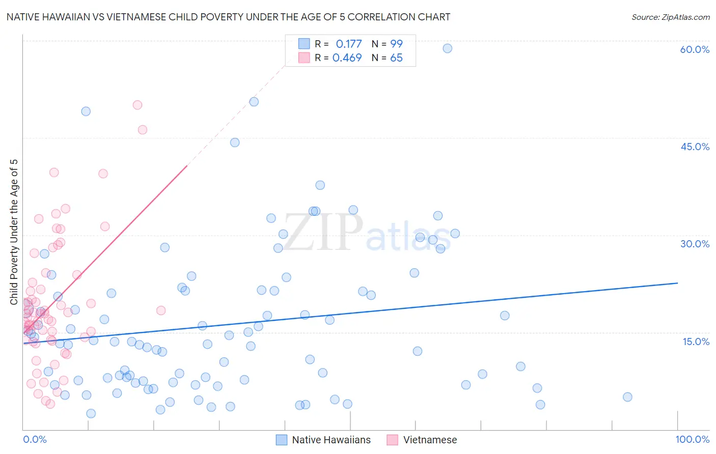 Native Hawaiian vs Vietnamese Child Poverty Under the Age of 5