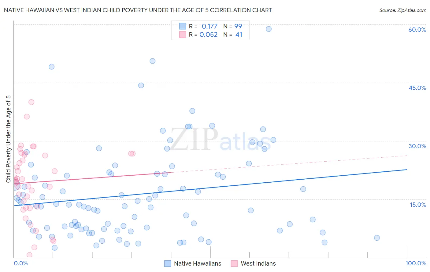 Native Hawaiian vs West Indian Child Poverty Under the Age of 5