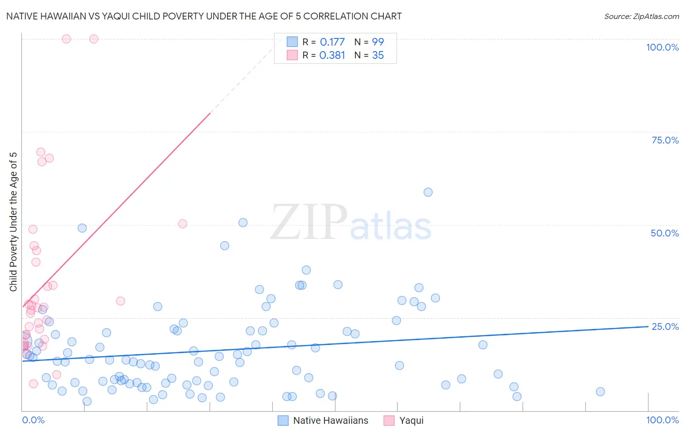 Native Hawaiian vs Yaqui Child Poverty Under the Age of 5