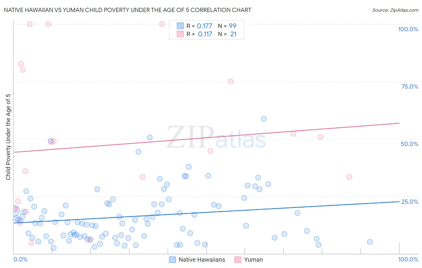 Native Hawaiian vs Yuman Child Poverty Under the Age of 5