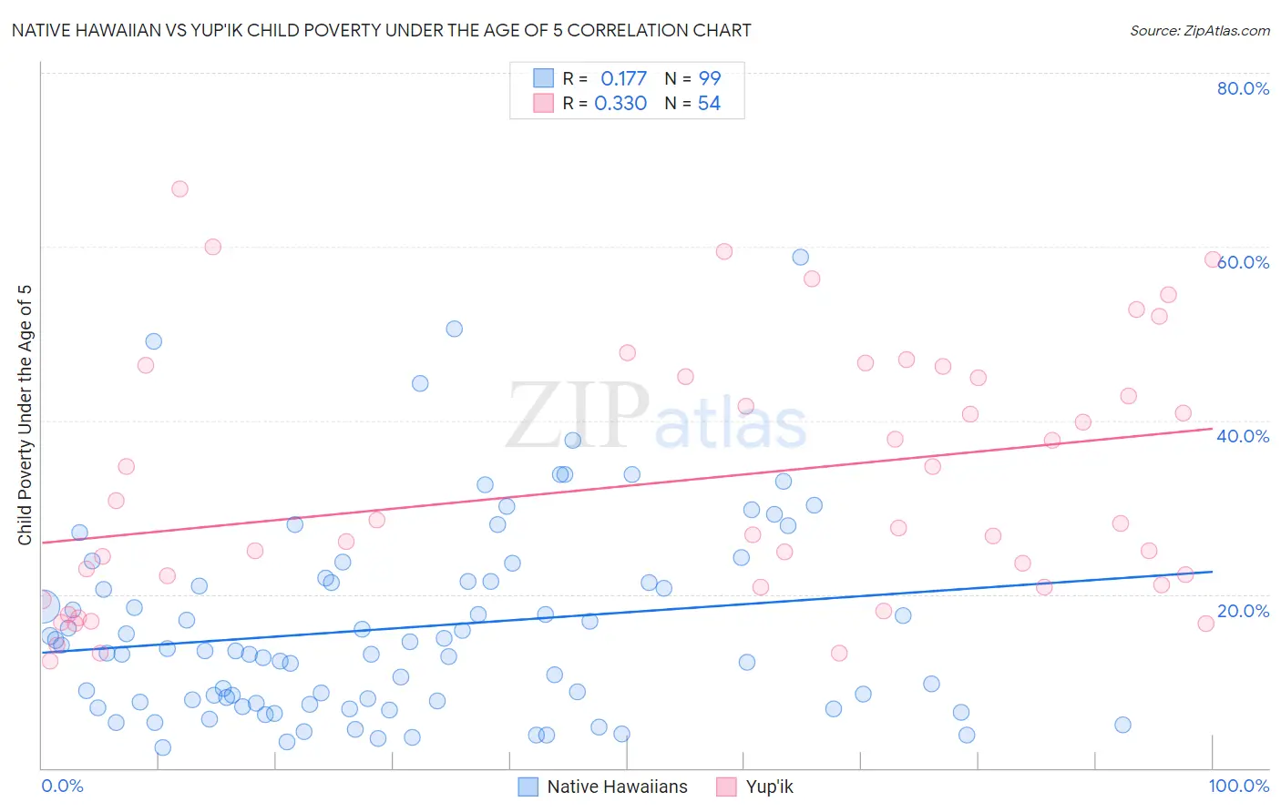Native Hawaiian vs Yup'ik Child Poverty Under the Age of 5