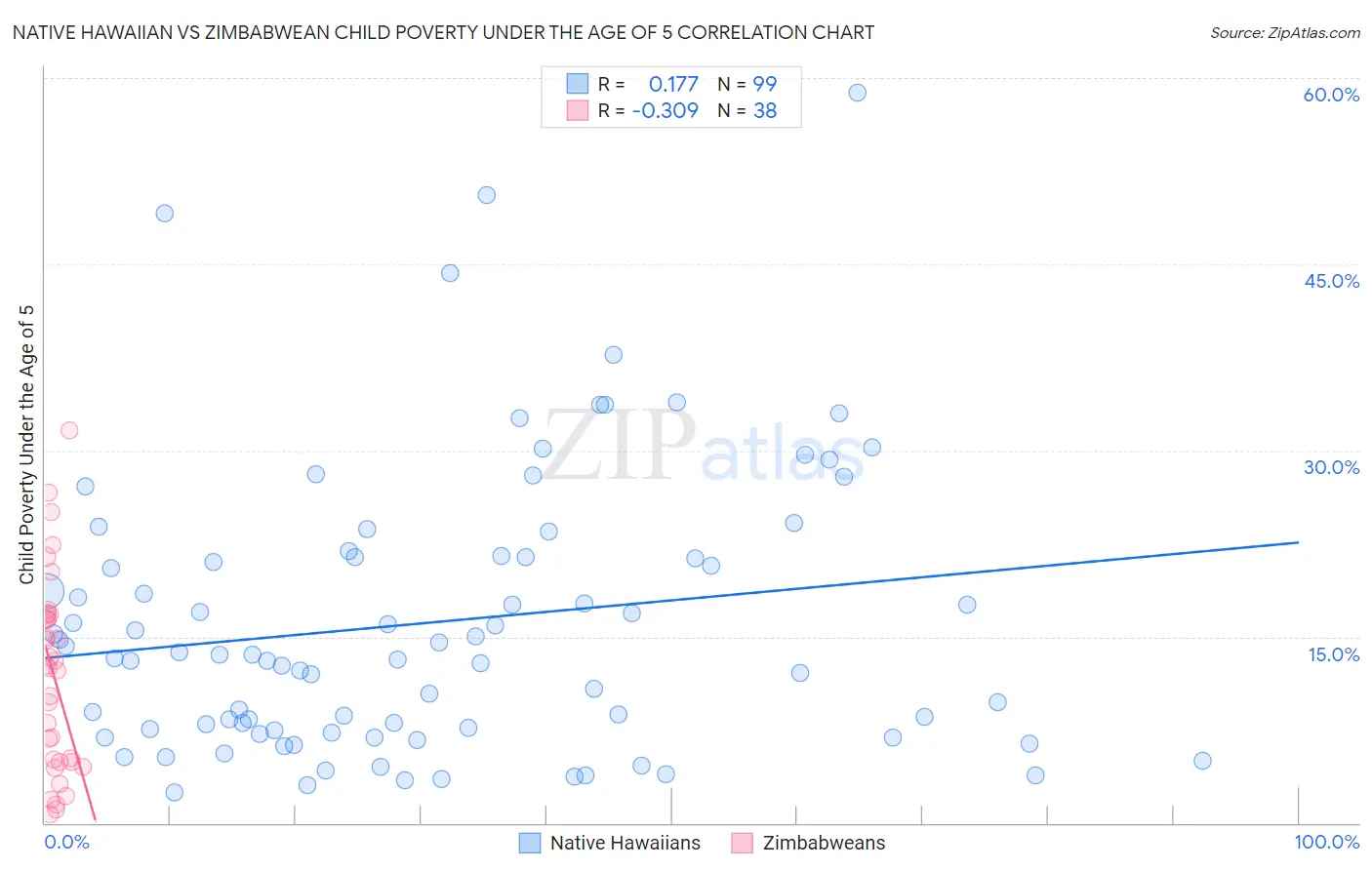 Native Hawaiian vs Zimbabwean Child Poverty Under the Age of 5