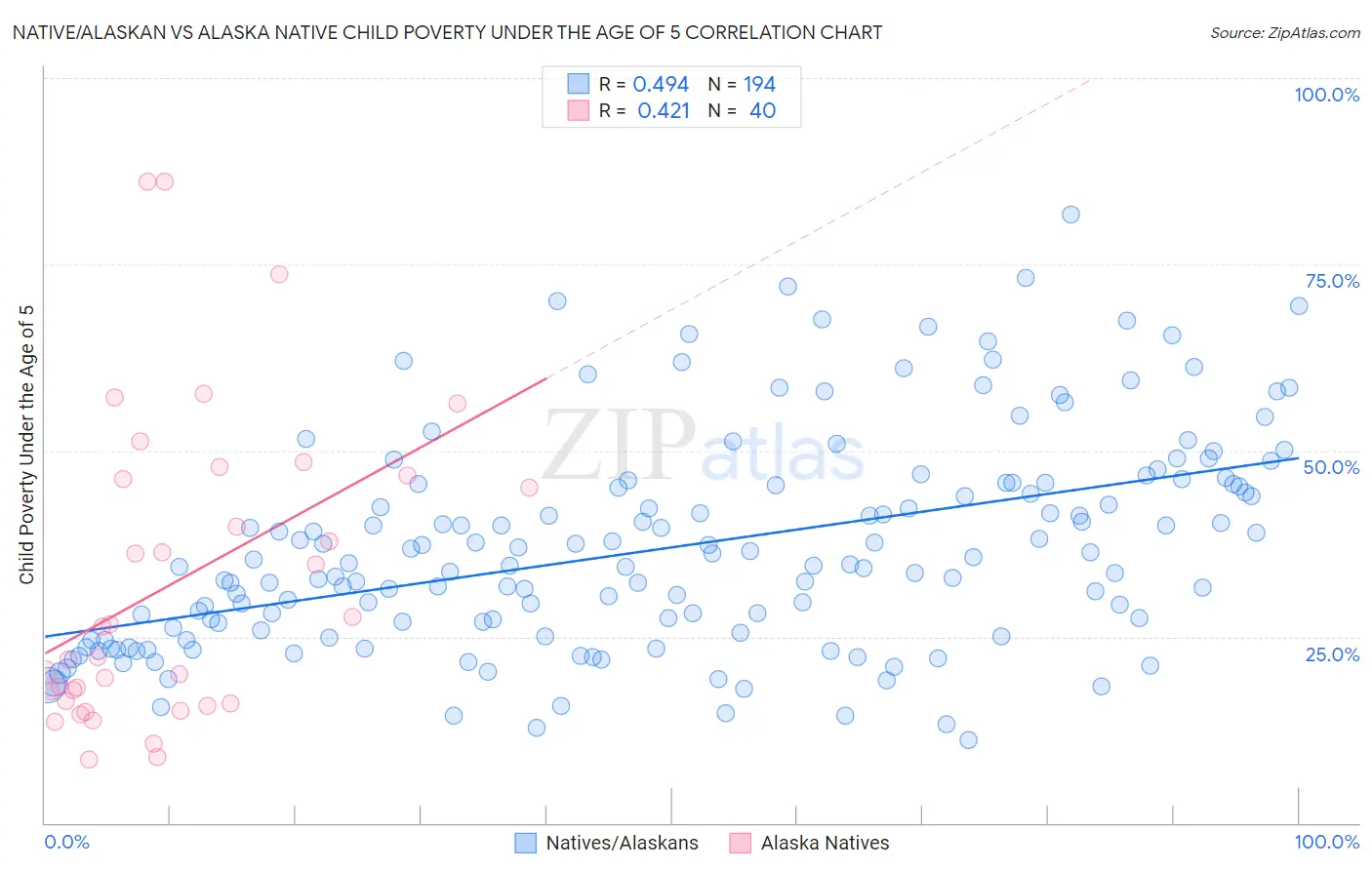 Native/Alaskan vs Alaska Native Child Poverty Under the Age of 5
