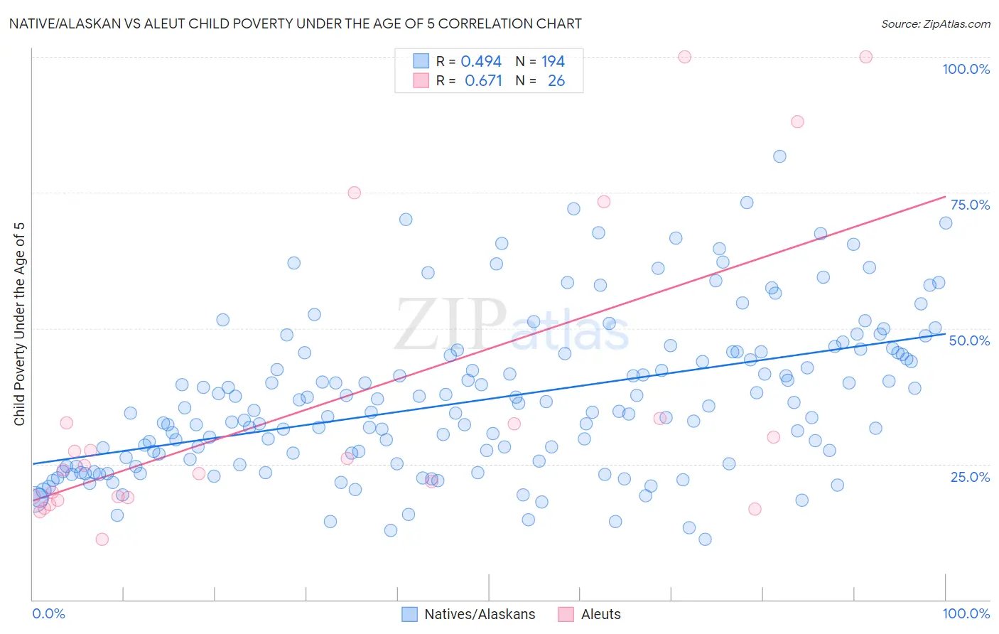 Native/Alaskan vs Aleut Child Poverty Under the Age of 5