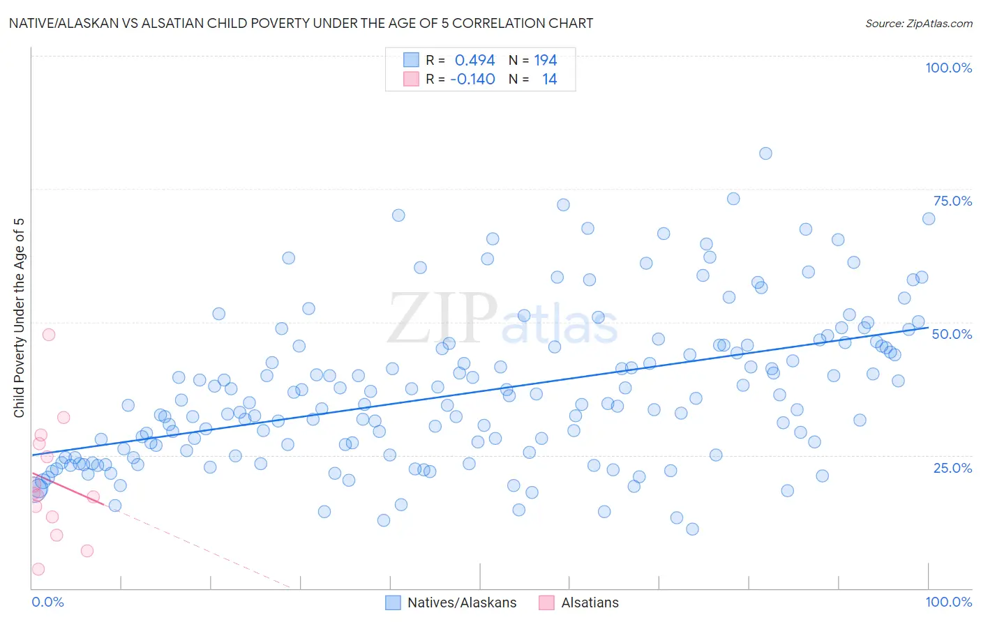 Native/Alaskan vs Alsatian Child Poverty Under the Age of 5