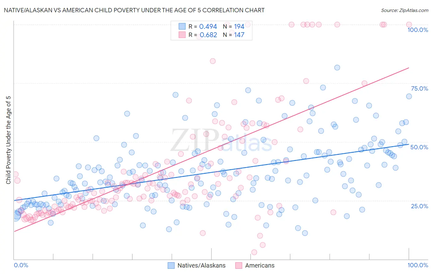 Native/Alaskan vs American Child Poverty Under the Age of 5