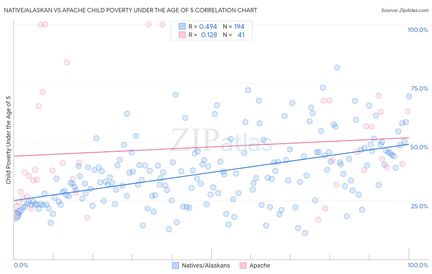 Native/Alaskan vs Apache Child Poverty Under the Age of 5