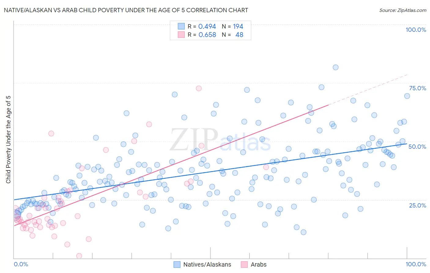Native/Alaskan vs Arab Child Poverty Under the Age of 5