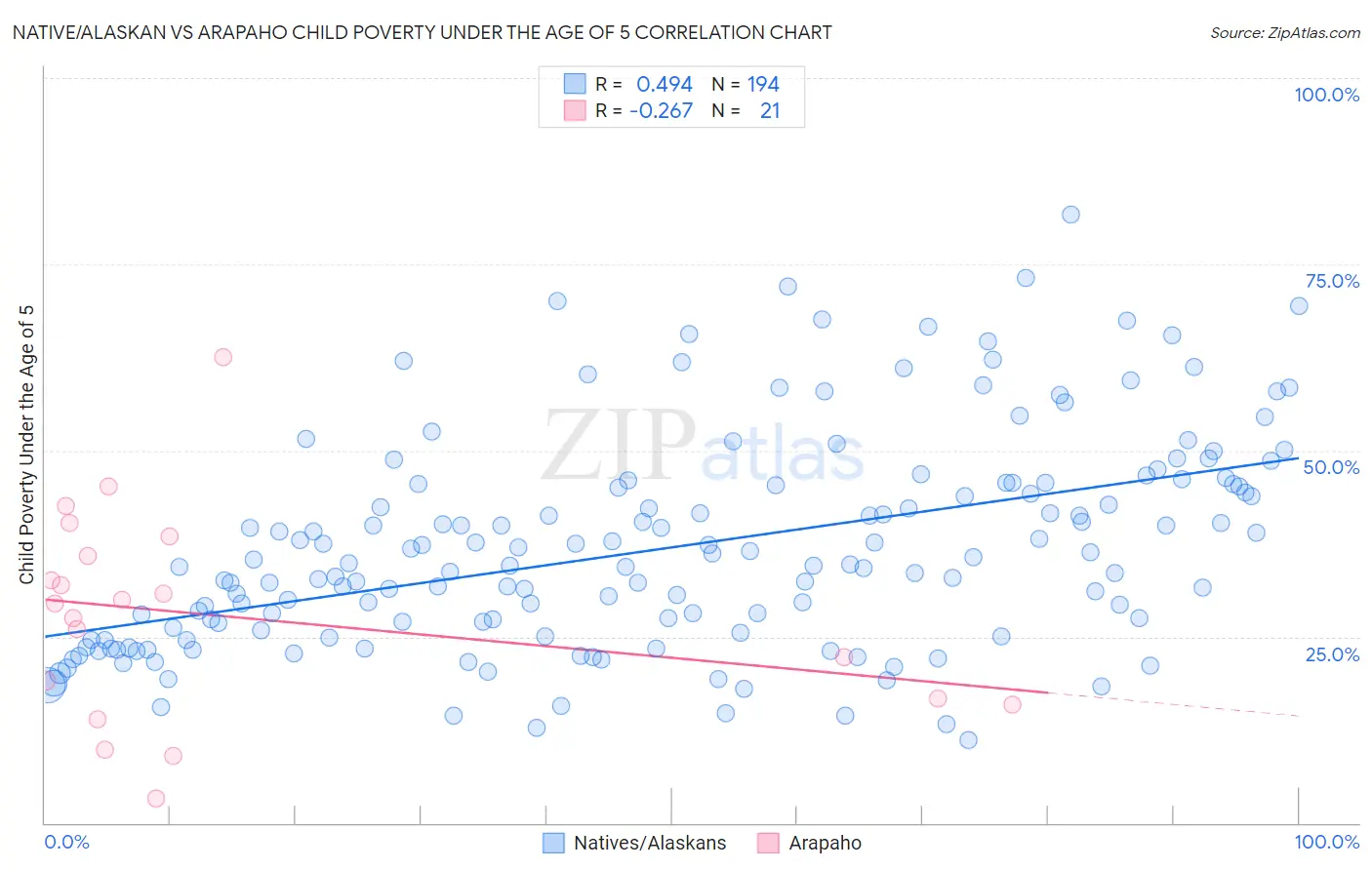 Native/Alaskan vs Arapaho Child Poverty Under the Age of 5