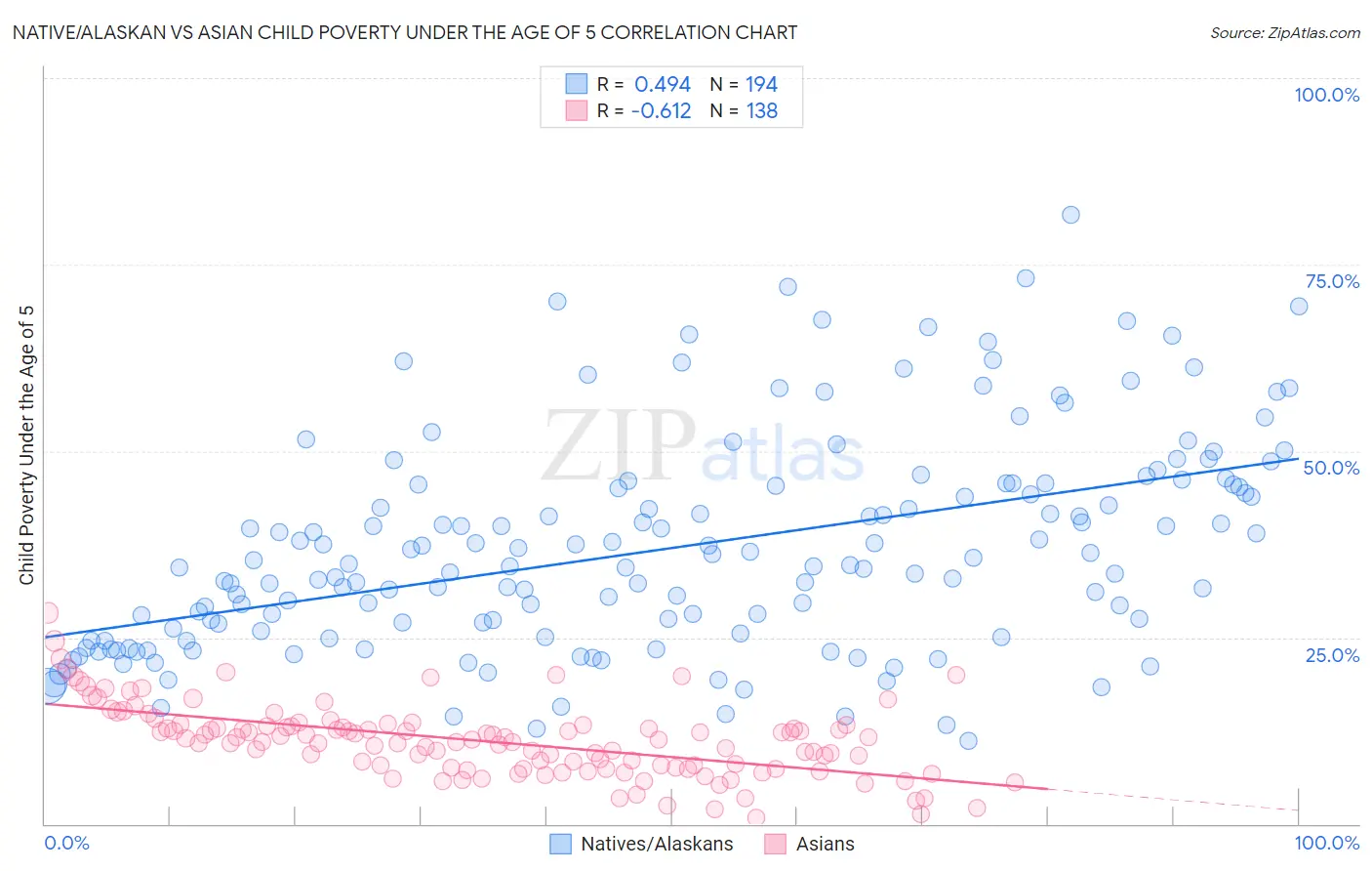 Native/Alaskan vs Asian Child Poverty Under the Age of 5