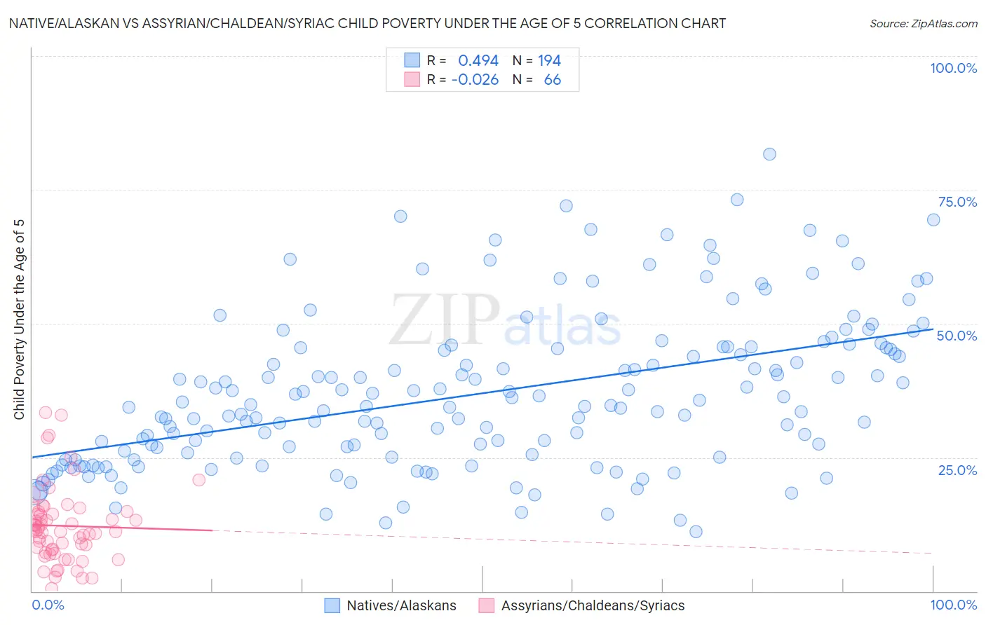 Native/Alaskan vs Assyrian/Chaldean/Syriac Child Poverty Under the Age of 5