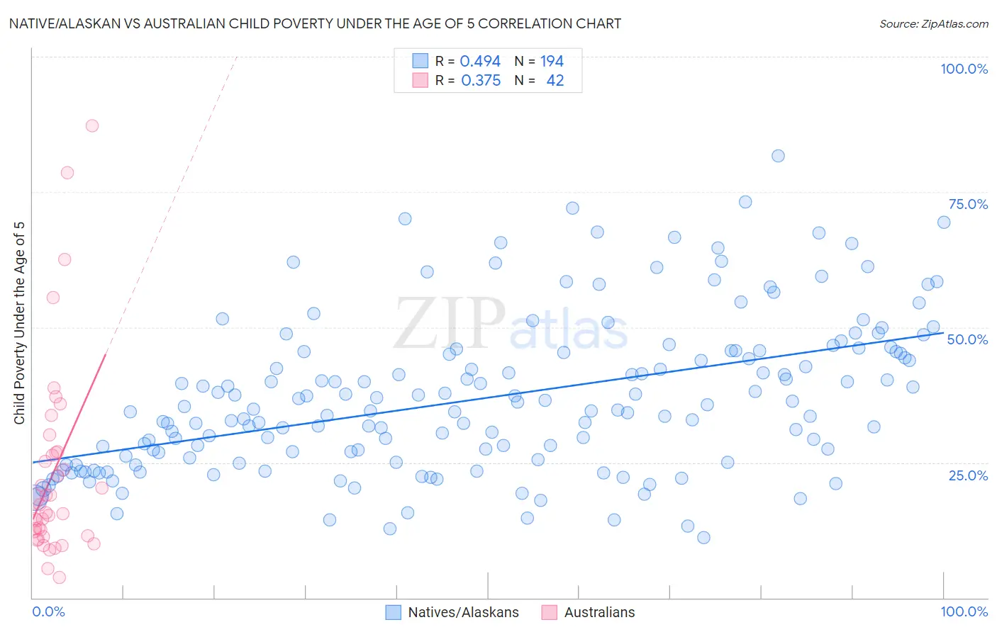 Native/Alaskan vs Australian Child Poverty Under the Age of 5