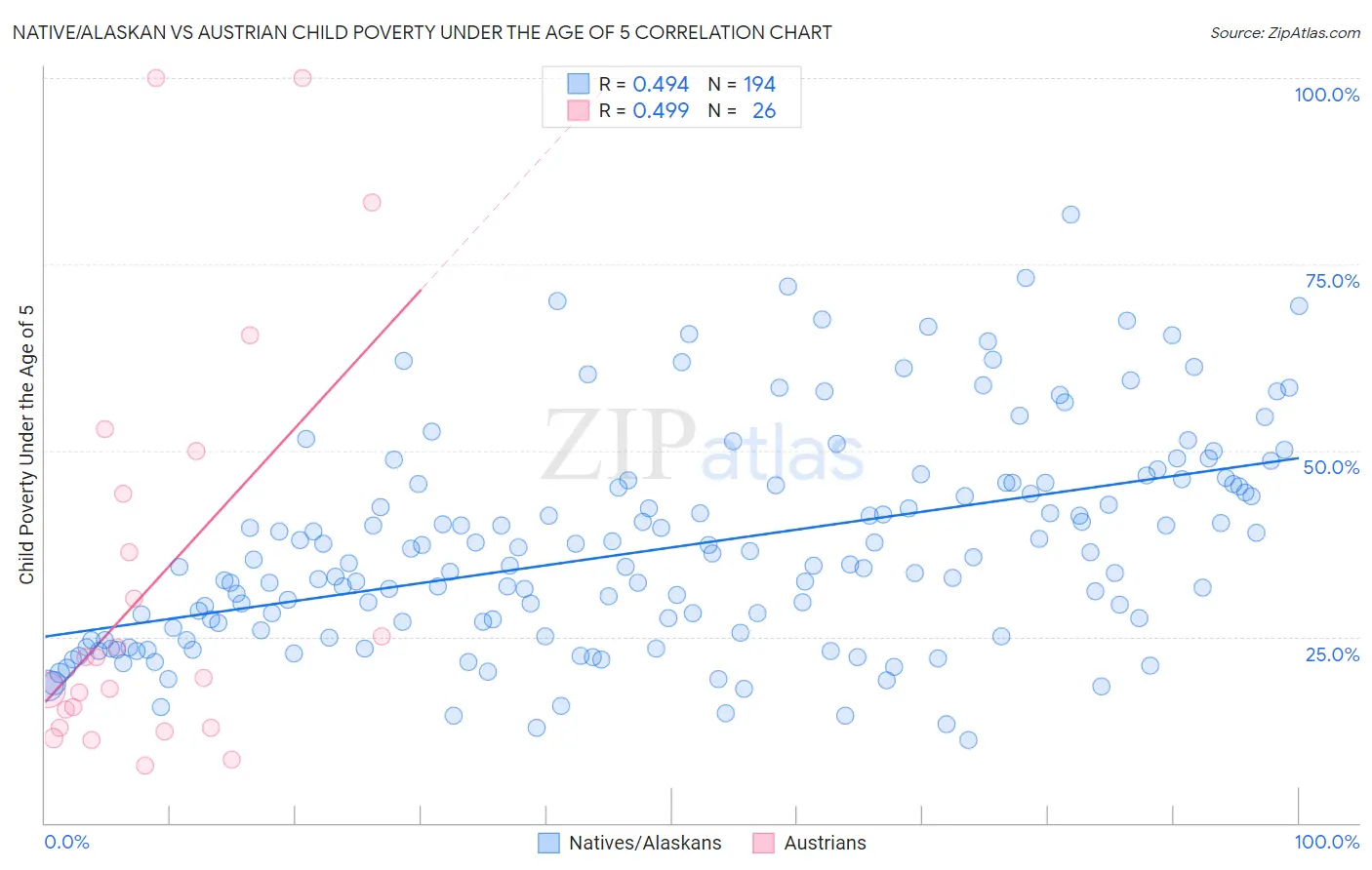 Native/Alaskan vs Austrian Child Poverty Under the Age of 5