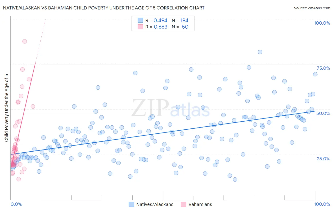 Native/Alaskan vs Bahamian Child Poverty Under the Age of 5