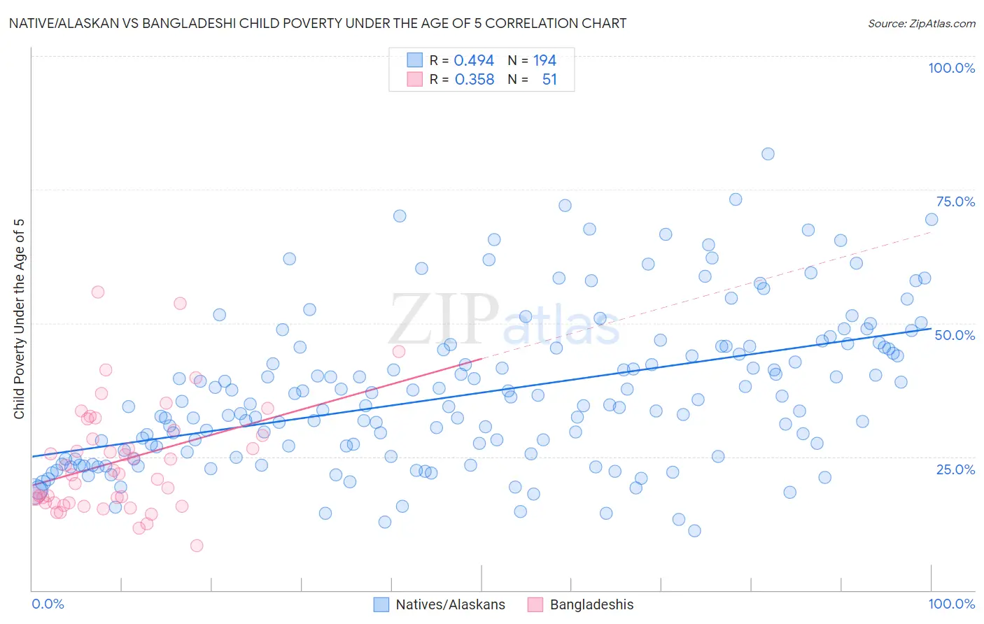 Native/Alaskan vs Bangladeshi Child Poverty Under the Age of 5