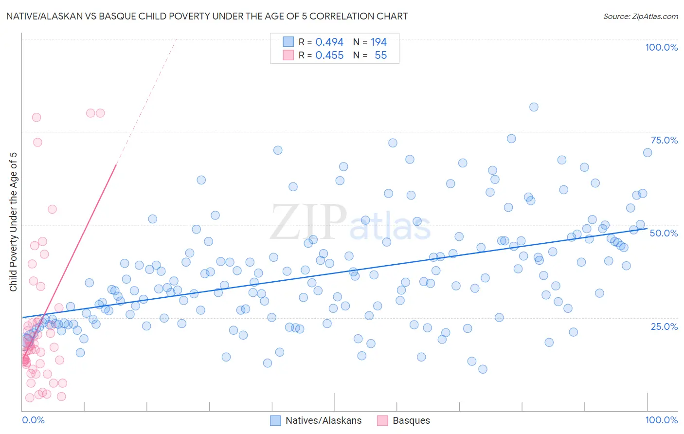 Native/Alaskan vs Basque Child Poverty Under the Age of 5