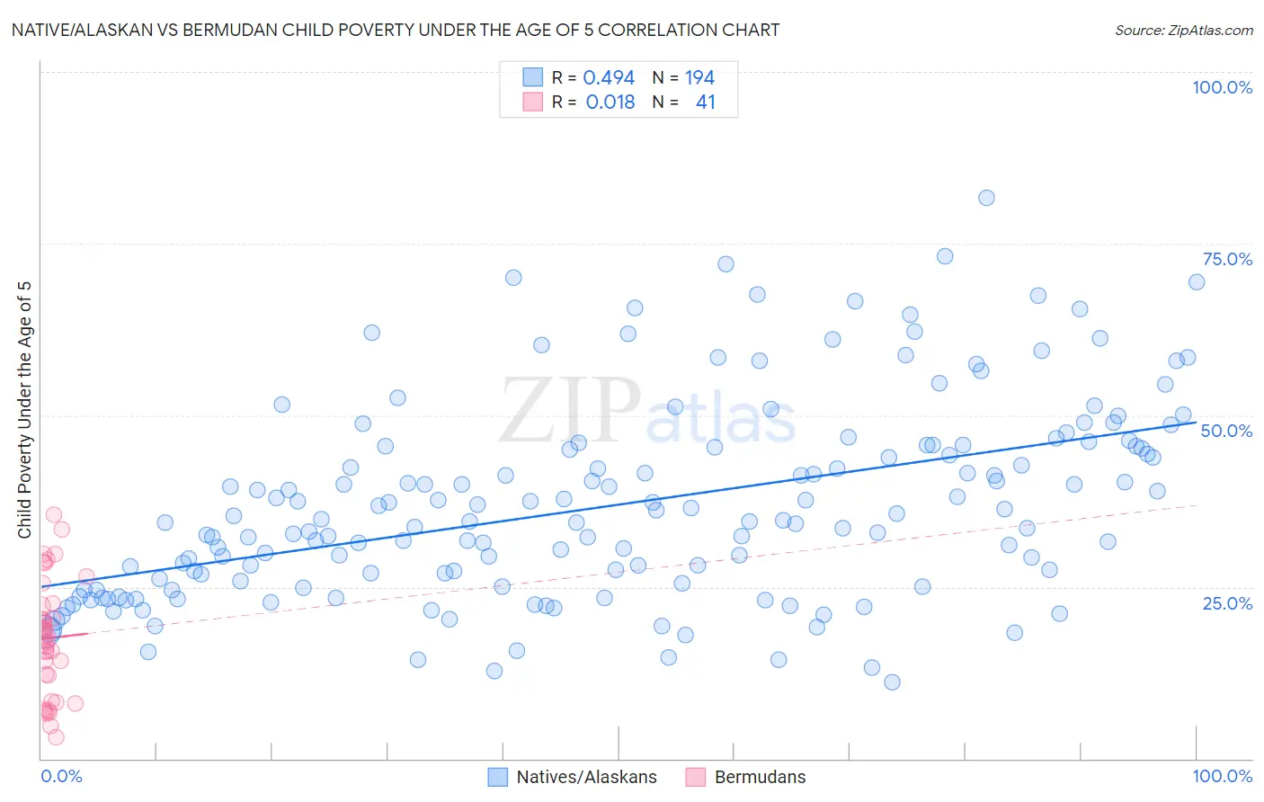 Native/Alaskan vs Bermudan Child Poverty Under the Age of 5