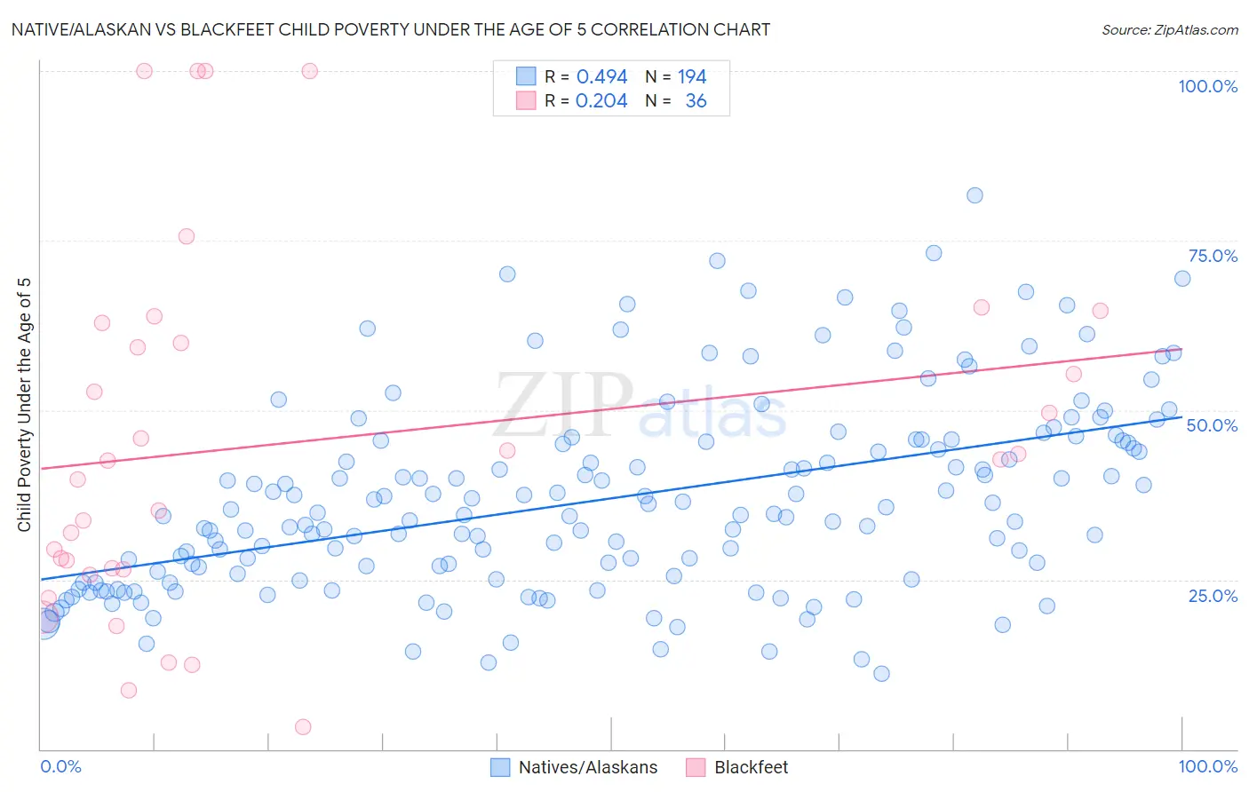 Native/Alaskan vs Blackfeet Child Poverty Under the Age of 5