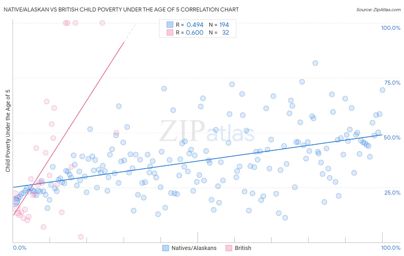 Native/Alaskan vs British Child Poverty Under the Age of 5