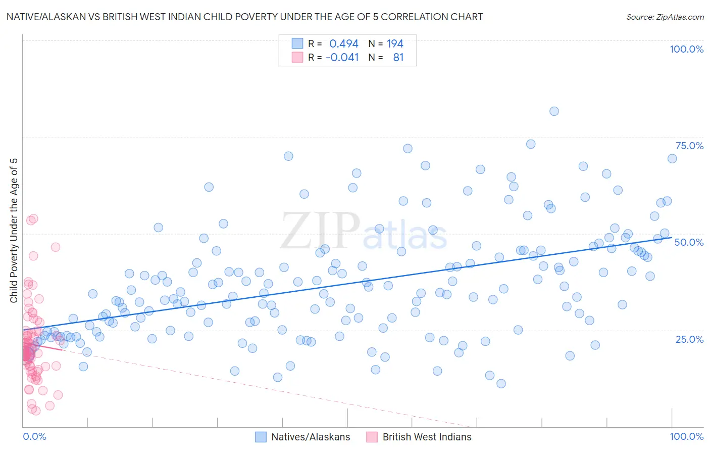 Native/Alaskan vs British West Indian Child Poverty Under the Age of 5