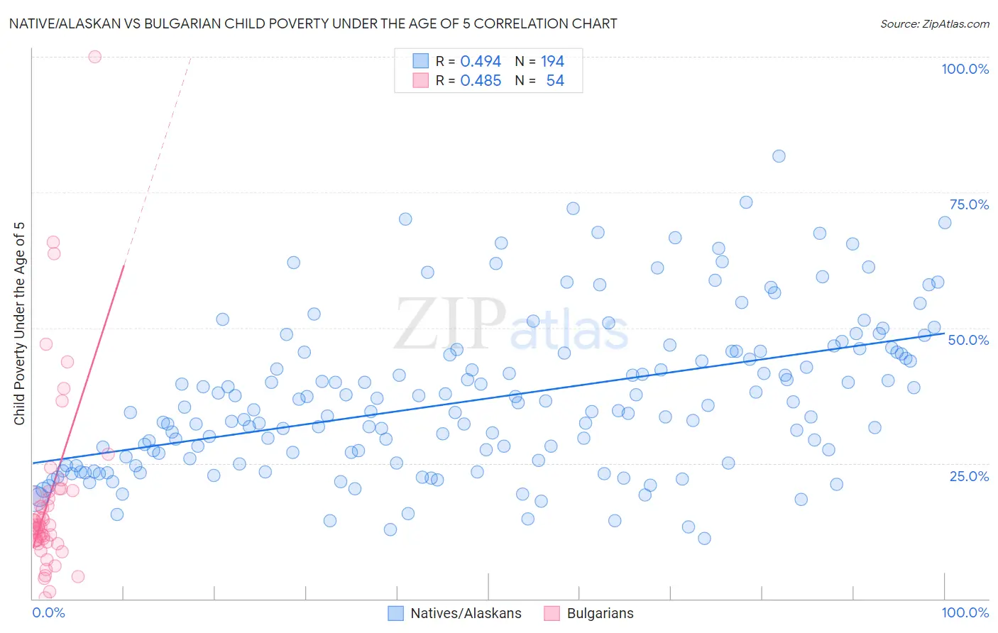 Native/Alaskan vs Bulgarian Child Poverty Under the Age of 5