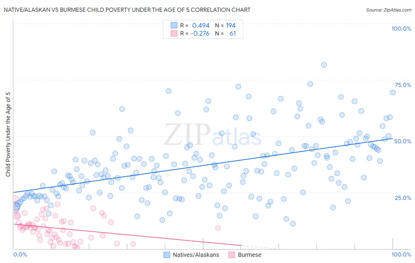 Native/Alaskan vs Burmese Child Poverty Under the Age of 5