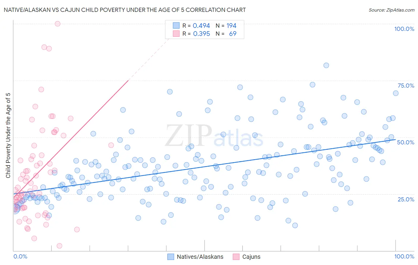 Native/Alaskan vs Cajun Child Poverty Under the Age of 5