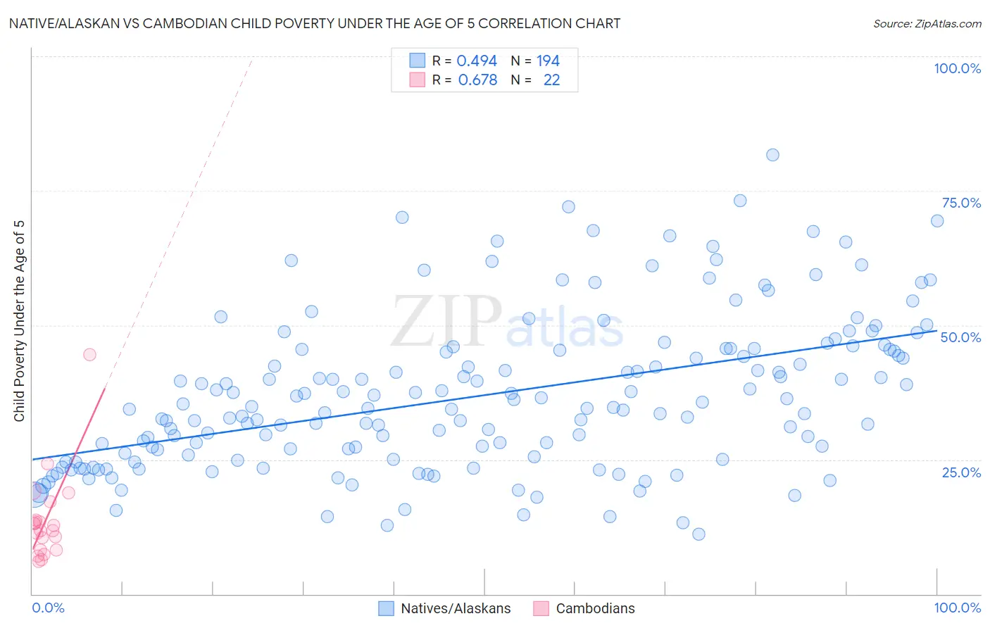 Native/Alaskan vs Cambodian Child Poverty Under the Age of 5