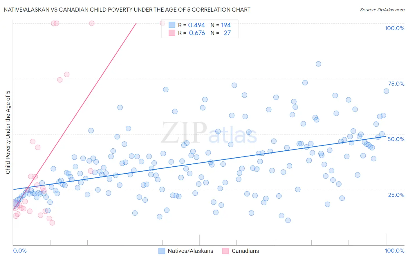 Native/Alaskan vs Canadian Child Poverty Under the Age of 5