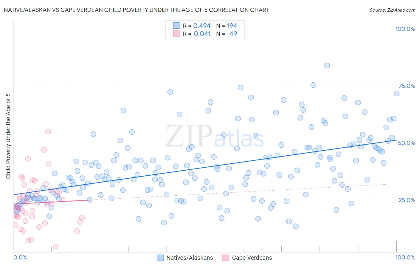 Native/Alaskan vs Cape Verdean Child Poverty Under the Age of 5