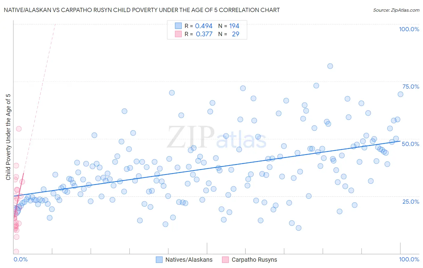 Native/Alaskan vs Carpatho Rusyn Child Poverty Under the Age of 5