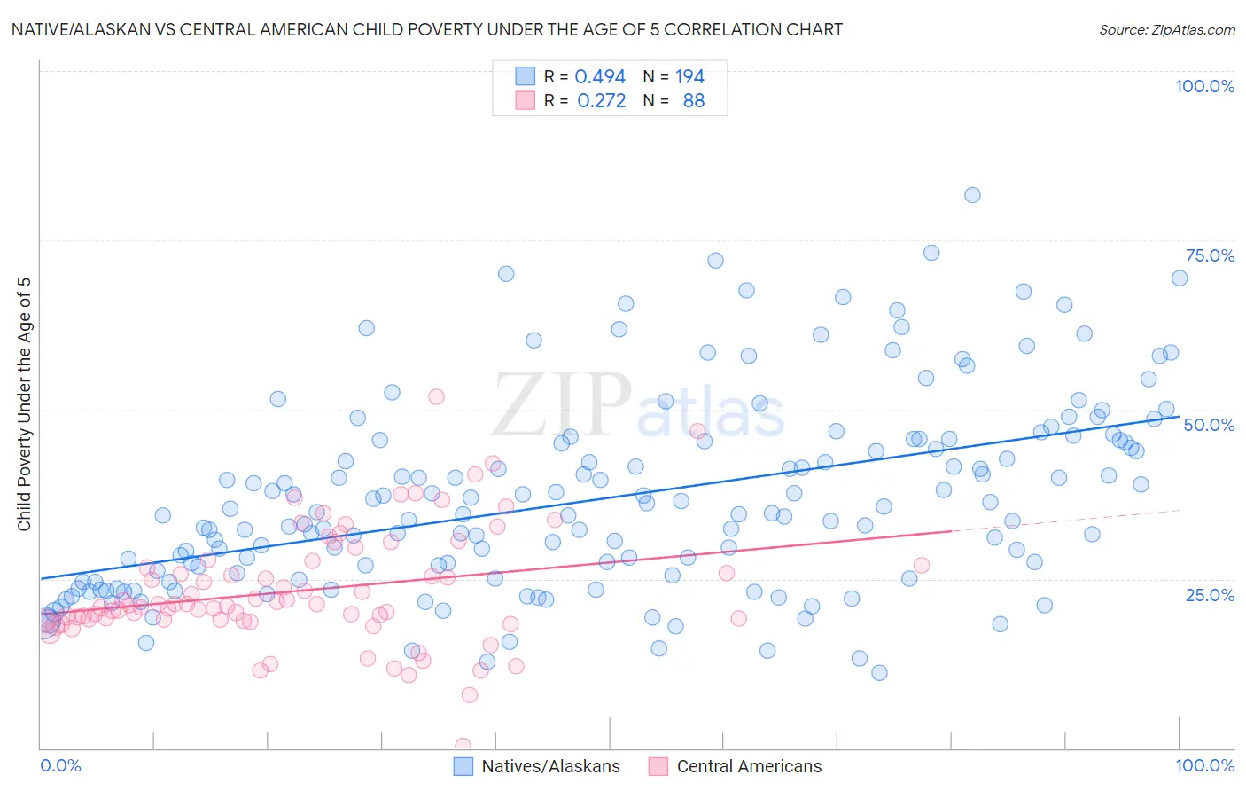 Native/Alaskan vs Central American Child Poverty Under the Age of 5