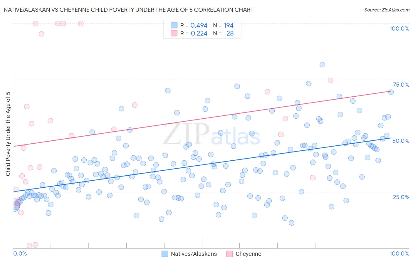 Native/Alaskan vs Cheyenne Child Poverty Under the Age of 5