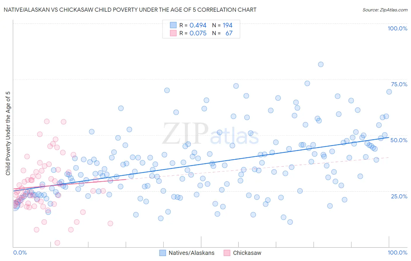 Native/Alaskan vs Chickasaw Child Poverty Under the Age of 5