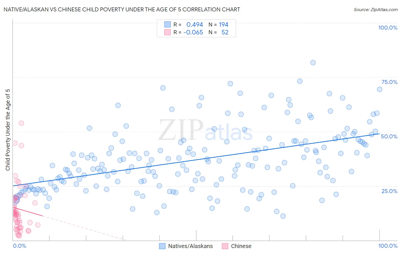 Native/Alaskan vs Chinese Child Poverty Under the Age of 5