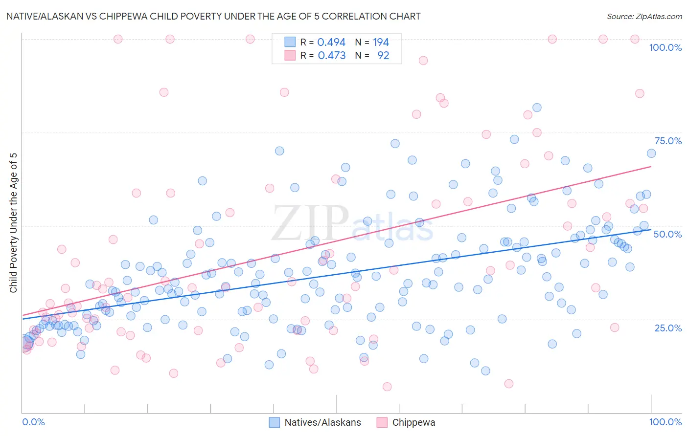 Native/Alaskan vs Chippewa Child Poverty Under the Age of 5