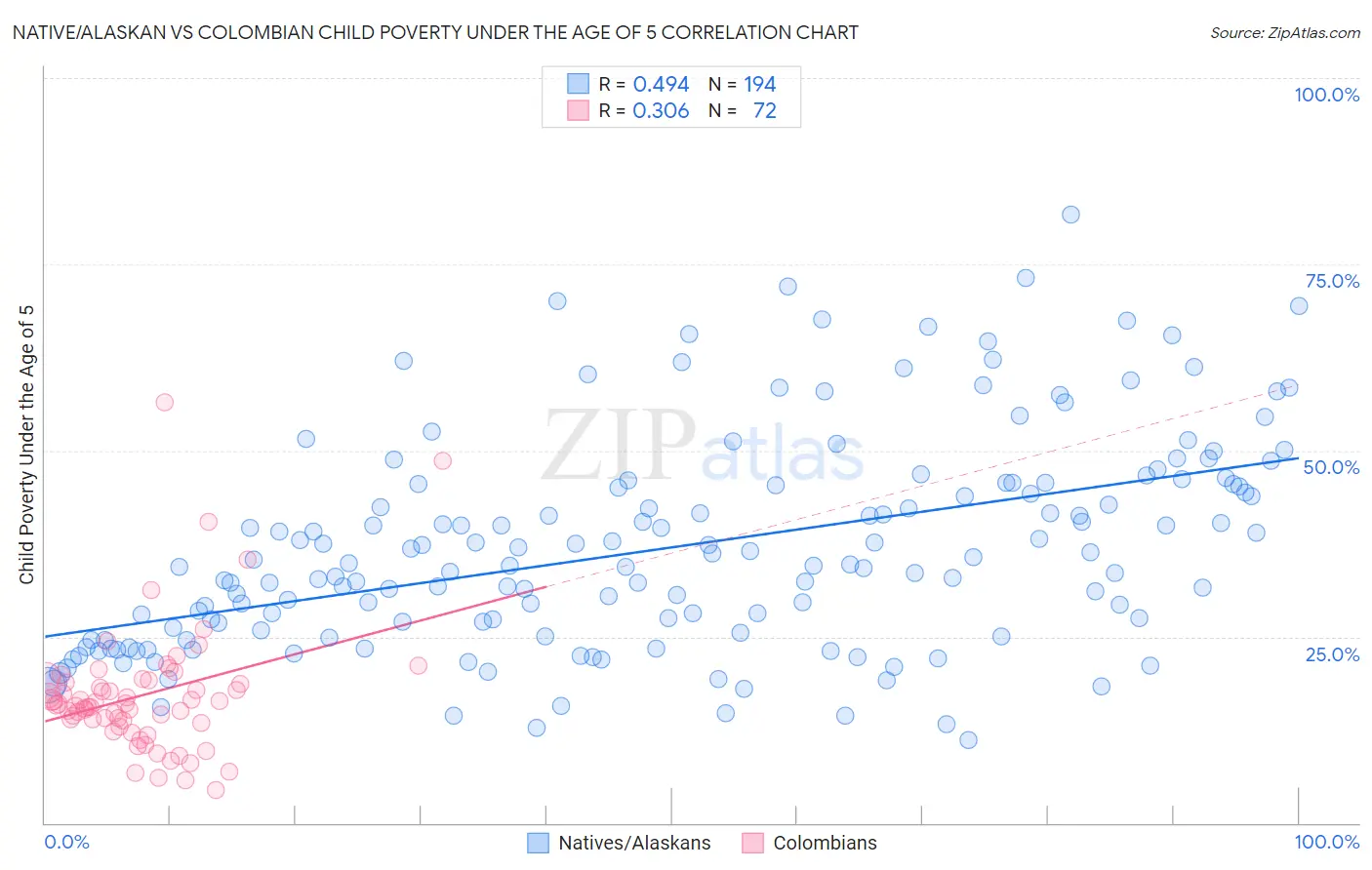 Native/Alaskan vs Colombian Child Poverty Under the Age of 5