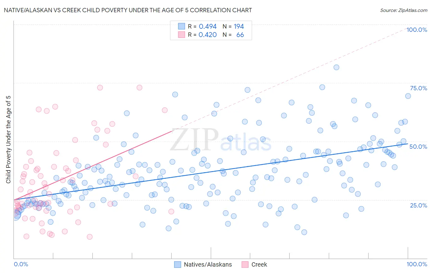 Native/Alaskan vs Creek Child Poverty Under the Age of 5