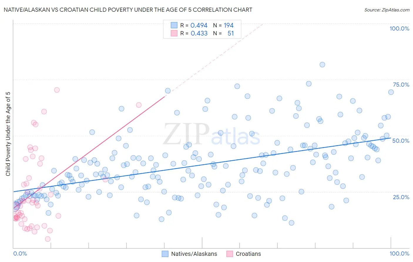 Native/Alaskan vs Croatian Child Poverty Under the Age of 5